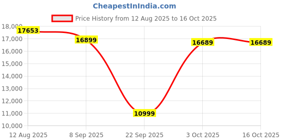flipkart.com Lenovo Tab K10 FHD 3 GB RAM 32 GB ROM 10.3 inches with Wi-Fi Only Tablet (Abyss Blue) Price History Graph from 12 Aug 2025 to 16 Oct 2025