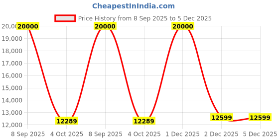 flipkart.com Lenovo Tab M10 2nd Gen 3 GB RAM 32 GB ROM 10.1 inch with Wi-Fi Only Tablet (Platinum Grey) Price History Graph from 8 Sep 2025 to 4 Dec 2025