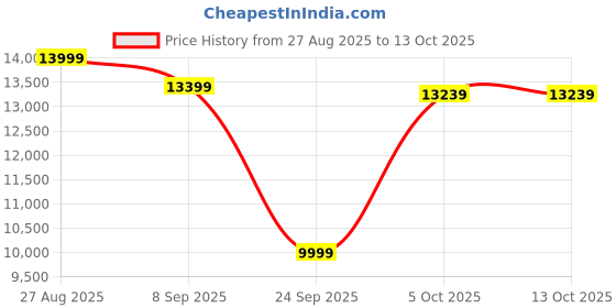 flipkart.com Lenovo Tab M10 FHD 3rd Gen 4 GB RAM 64 GB ROM 10.1 inch with Wi-Fi Only Tablet (Storm Grey) Price History Graph from 27 Aug 2025 to 13 Oct 2025