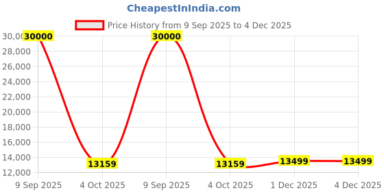 flipkart.com Lenovo Tab M10 FHD Plus (2nd Gen) 4 GB RAM 128 GB ROM 10.3 inches with Wi-Fi Only Tablet (Platinum Grey) Price History Graph from 9 Sep 2025 to 4 Dec 2025