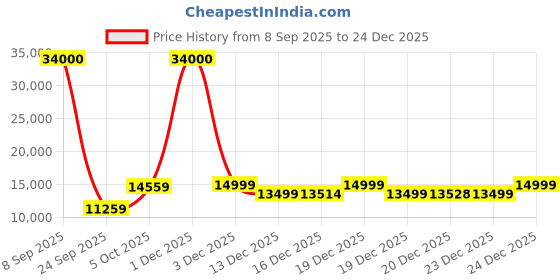 flipkart.com Lenovo Tab M10 FHD Plus 6 GB RAM 128 GB ROM 10.61 inch with 4G Tablet (Storm Grey) Price History Graph from 8 Sep 2025 to 24 Dec 2025