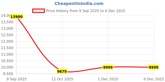 flipkart.com Lenovo Tab M10 (HD) 2 GB RAM 32 GB ROM 10.1 inch with Wi-Fi Only Tablet (Slate Black) Price History Graph from 9 Sep 2025 to 5 Dec 2025