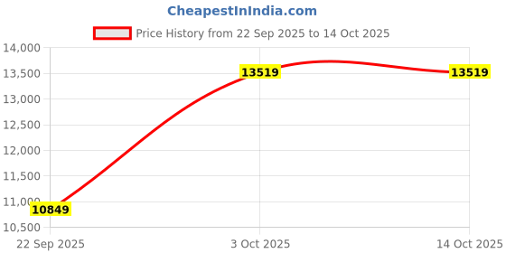 flipkart.com Lenovo Tab M10 Plus (3rd Gen) 6 GB RAM 128 GB ROM 10.61 inch with Wi-Fi Only Tablet (Storm Grey) Price History Graph from 22 Sep 2025 to 14 Oct 2025