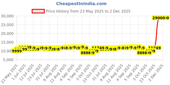 flipkart.com Lenovo Tab M11 4 GB RAM 128 GB ROM 11.0 inch with Wi-Fi Only Tablet (Seafoam Green) Price History Graph from 23 May 2025 to 2 Dec 2025