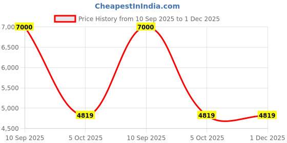 flipkart.com Lenovo Tab M7 (2nd Gen) 1 GB RAM 8 GB ROM 7 inch with Wi-Fi Only Tablet (Iron Grey) Price History Graph from 10 Sep 2025 to 1 Dec 2025