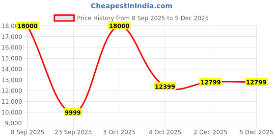 flipkart.com Lenovo Tab M8 (2nd Gen) FHD 4 GB RAM 64 GB ROM 8 inch with Wi-Fi Only Tablet (Platinum Grey) Price History Graph from 8 Sep 2025 to 5 Dec 2025