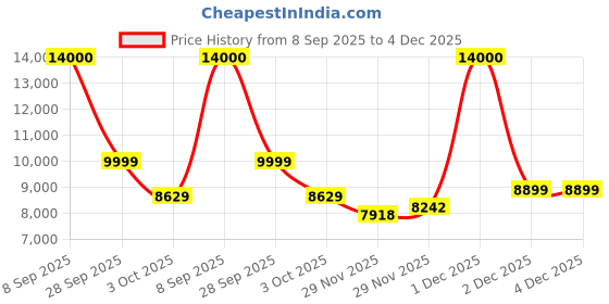flipkart.com Lenovo Tab M8 HD (2nd Gen) 2 GB RAM 32 GB ROM 8 inch with Wi-Fi Only Tablet (Iron Grey) Price History Graph from 8 Sep 2025 to 4 Dec 2025