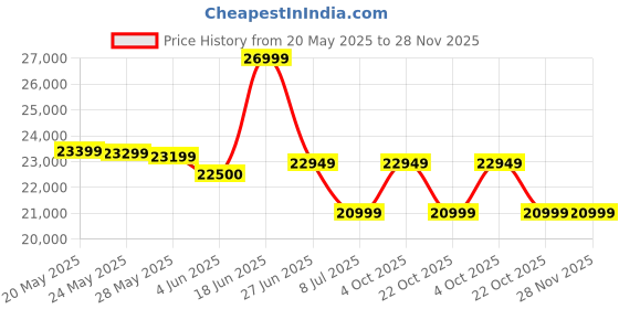 flipkart.com Lenovo Tab P12 8 GB RAM 128 GB ROM 12.7 Inch with Wi-Fi Only Tablet (Storm Grey) Price History Graph from 20 May 2025 to 27 Nov 2025