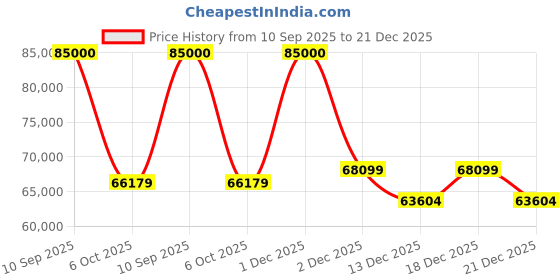 flipkart.com Lenovo Tab P12 Pro 8 GB RAM 256 GB ROM 12.6 inch with Wi-Fi Only Tablet (Storm Grey) Price History Graph from 10 Sep 2025 to 21 Dec 2025