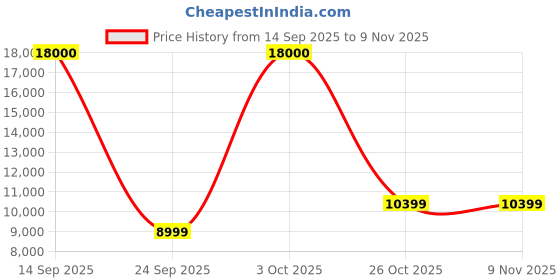 flipkart.com Lenovo Tablet M9 3 GB RAM 32 GB ROM 9 Inch with 4G Tablet (Frost Blue) Price History Graph from 14 Sep 2025 to 9 Nov 2025