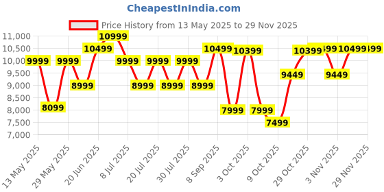 flipkart.com Lenovo Tablet M9 4 GB RAM 64 GB ROM 9 Inch with Wi-Fi Only Tablet (Arctic Grey) Price History Graph from 13 May 2025 to 28 Nov 2025