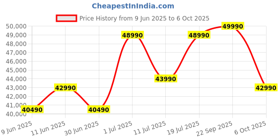 flipkart.com Lenovo ThinkBook 15 G4 Intel Core i5 12th Gen 1235U - (8 GB/512 GB SSD/Windows 11 Home) TB15 G4 IAP Thin and Light Laptop Price History Graph from 9 Jun 2025 to 6 Oct 2025