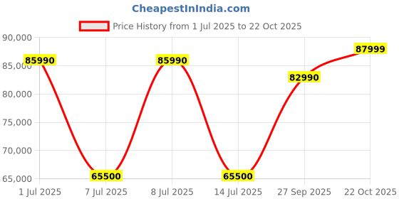 flipkart.com Lenovo ThinkBook 15 Intel Core i7 12th Gen 1255U - (16 GB/512 GB SSD/Windows 11 Home) TB15 G4 IAP Thin and Light Laptop Price History Graph from 1 Jul 2025 to 22 Oct 2025