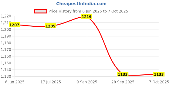 flipkart.com Lenovo THINKPAD 11E ADAPTER 65W Original 65 W Adapter Price History Graph from 6 Jun 2025 to 6 Oct 2025
