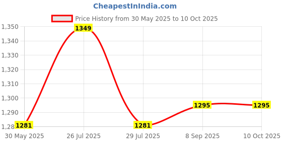flipkart.com Lenovo THINKPAD 13 SERIES 65W Original 65 W Adapter Price History Graph from 30 May 2025 to 10 Oct 2025
