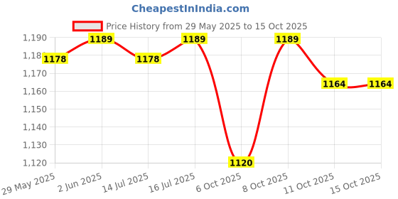 flipkart.com Lenovo THINKPAD EDGE E550 65W Original 65 W Adapter Price History Graph from 29 May 2025 to 15 Oct 2025