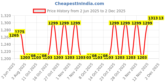 flipkart.com Lenovo THINKPAD T440P 65W Original 65 W Adapter Price History Graph from 2 Jun 2025 to 2 Dec 2025
