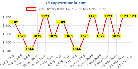flipkart.com Lenovo THINKPAD T450 65W Original 65 W Adapter Price History Graph from 3 Aug 2025 to 24 Nov 2025