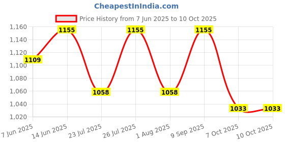 flipkart.com Lenovo THINKPAD T450S 65W Original 65 W Adapter Price History Graph from 7 Jun 2025 to 10 Oct 2025