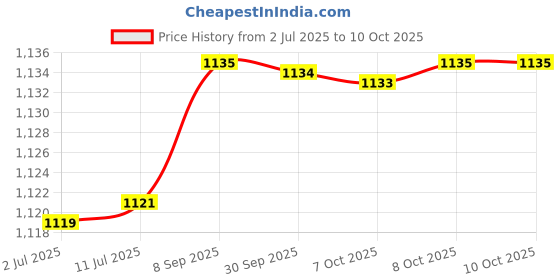 flipkart.com Lenovo THINKPAD X1 CARBON SERIES 65W Original 65 W Adapter Price History Graph from 2 Jul 2025 to 8 Oct 2025