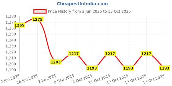 flipkart.com Lenovo THINKPAD X240 65W Original 65 W Adapter Price History Graph from 2 Jun 2025 to 13 Oct 2025