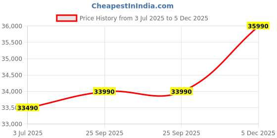 flipkart.com Lenovo V 14 (2025) Intel Core i3 12th Gen 1215U - (16 GB/512 GB SSD/Windows 11 Home) V 14 Thin and Light Laptop Price History Graph from 3 Jul 2025 to 5 Dec 2025