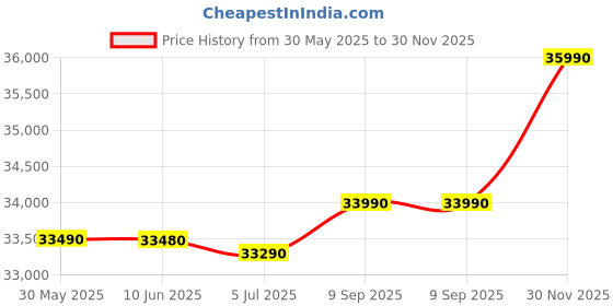 flipkart.com Lenovo V 14 (2025) Intel Core i3 12th Gen 1215U - (16 GB/512 GB SSD/Windows 11 Pro) V 14 Thin and Light Laptop Price History Graph from 30 May 2025 to 30 Nov 2025