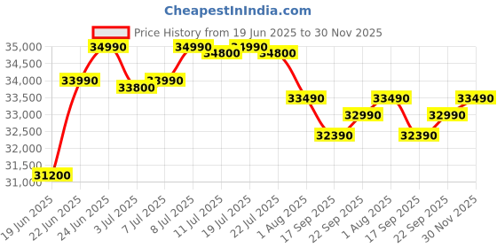 flipkart.com Lenovo V 14 (2025) Intel Core i3 12th Gen 1215U - (8 GB/512 GB SSD/Windows 11 Pro) V 14 Thin and Light Laptop Price History Graph from 19 Jun 2025 to 30 Nov 2025