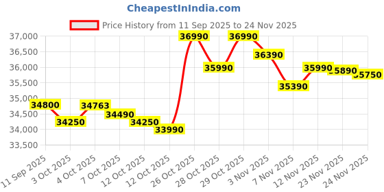 flipkart.com Lenovo V 14 (2025) Intel Core i3 13th Gen 1315U - (16 GB/512 GB SSD/Windows 11 Home) V 14 Thin and Light Laptop Price History Graph from 11 Sep 2025 to 24 Nov 2025