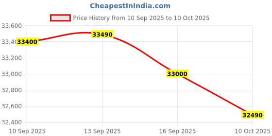 flipkart.com Lenovo V 14 (2025) Intel Core i3 13th Gen 1315U - (8 GB/512 GB SSD/Windows 11 Home) V 14 Thin and Light Laptop Price History Graph from 10 Sep 2025 to 10 Oct 2025