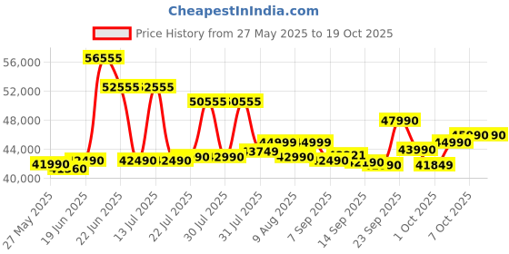 flipkart.com Lenovo V 14 (2025) Intel Core i5 12th Gen 1235U - (16 GB/512 GB SSD/Windows 11 Home) V 14 Thin and Light Laptop Price History Graph from 27 May 2025 to 18 Oct 2025