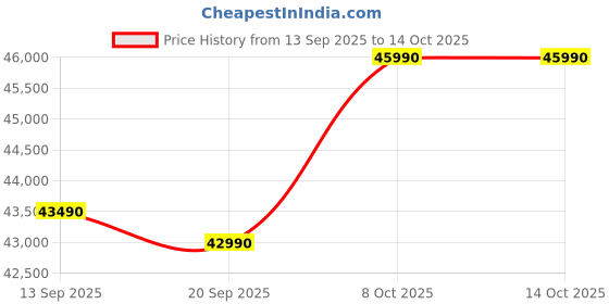flipkart.com Lenovo V 14 (2025) Intel Core i5 12th Gen 1235U - (16 GB/512 GB SSD/Windows 11 Home) V14 Thin and Light Laptop Price History Graph from 13 Sep 2025 to 13 Oct 2025
