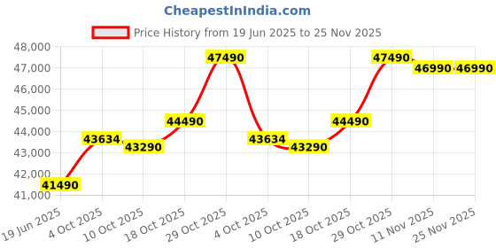 flipkart.com Lenovo V 14 (2025) Intel Core i5 12th Gen 1235U - (16 GB/512 GB SSD/Windows 11 Pro) V 14 Thin and Light Laptop Price History Graph from 19 Jun 2025 to 24 Nov 2025