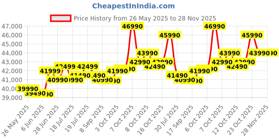 flipkart.com Lenovo V 14 (2025) Intel Core i5 12th Gen 1235U - (8 GB/512 GB SSD/Windows 11 Home) V 14 Thin and Light Laptop Price History Graph from 26 May 2025 to 28 Nov 2025