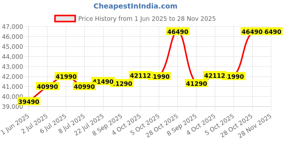 flipkart.com Lenovo V 14 (2025) Intel Core i5 12th Gen 1235U - (8 GB/512 GB SSD/Windows 11 Pro) V 14 Thin and Light Laptop Price History Graph from 1 Jun 2025 to 28 Nov 2025