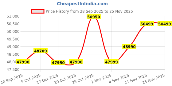 flipkart.com Lenovo V 14 (2025) Intel Core i5 13th Gen 13420H - (16 GB/512 GB SSD/Windows 11 Home) V14 Thin and Light Laptop Price History Graph from 28 Sep 2025 to 25 Nov 2025