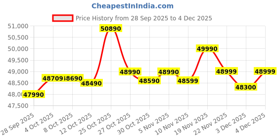 flipkart.com Lenovo V 14 (2025) Intel Core i5 13th Gen 13420H - (16 GB/512 GB SSD/Windows 11 Pro) V14 Thin and Light Laptop Price History Graph from 28 Sep 2025 to 4 Dec 2025