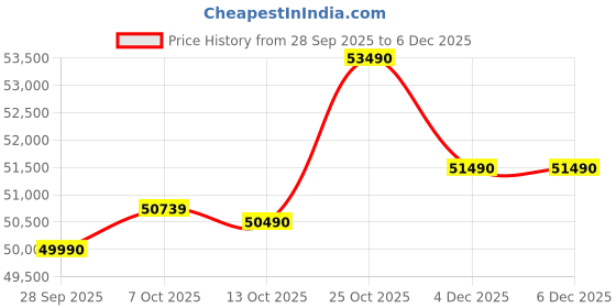 flipkart.com Lenovo V 14 (2025) Intel Core i5 13th Gen 13420H - (24 GB/512 GB SSD/Windows 11 Home) V14 Thin and Light Laptop Price History Graph from 28 Sep 2025 to 4 Dec 2025