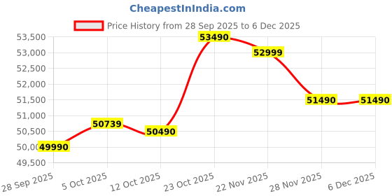 flipkart.com Lenovo V 14 (2025) Intel Core i5 13th Gen 13420H - (24 GB/512 GB SSD/Windows 11 Pro) V14 Thin and Light Laptop Price History Graph from 28 Sep 2025 to 6 Dec 2025
