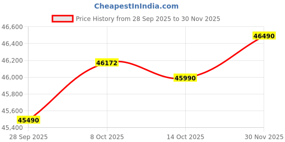 flipkart.com Lenovo V 14 (2025) Intel Core i5 13th Gen 13420H - (8 GB/512 GB SSD/Windows 11 Pro) V14 Thin and Light Laptop Price History Graph from 28 Sep 2025 to 30 Nov 2025