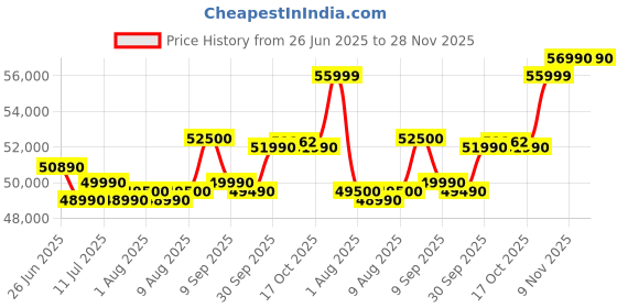 flipkart.com Lenovo V 14 (2025) Intel Core i7 12th Gen 1255U - (16 GB/512 GB SSD/Windows 11 Pro) V 14 Thin and Light Laptop Price History Graph from 26 Jun 2025 to 27 Nov 2025