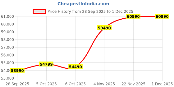 flipkart.com Lenovo V 14 (2025) Intel Core i7 12th Gen 1255U - (24 GB/512 GB SSD/Windows 11 Pro) V 14 Thin and Light Laptop Price History Graph from 28 Sep 2025 to 29 Nov 2025