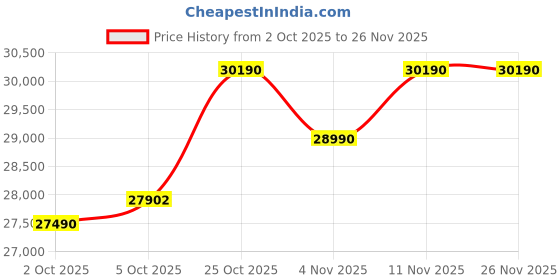 flipkart.com Lenovo V 15 (2025) AMD Ryzen 3 Quad Core 7320U - (8 GB/512 GB SSD/Windows 11 Home) V 15 Thin and Light Laptop Price History Graph from 2 Oct 2025 to 26 Nov 2025