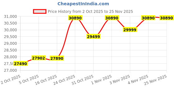 flipkart.com Lenovo V 15 (2025) AMD Ryzen 3 Quad Core 7320U - (8 GB/512 GB SSD/Windows 11 Pro) V 15 Thin and Light Laptop Price History Graph from 2 Oct 2025 to 24 Nov 2025