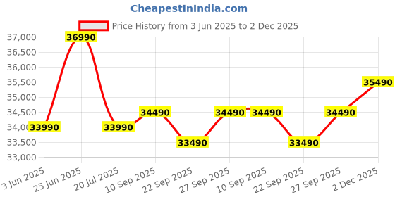 flipkart.com Lenovo V 15 (2025) AMD Ryzen 5 Quad Core 7520U - (8 GB/512 GB SSD/Windows 11 Home) V 15 Thin and Light Laptop Price History Graph from 3 Jun 2025 to 2 Dec 2025