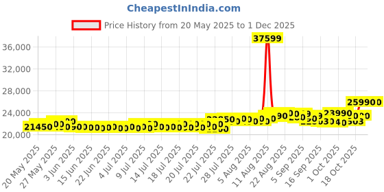 flipkart.com Lenovo V 15 (2025) Intel Celeron Dual Core N4500 - (8 GB/256 GB SSD/Windows 11 Home) V 15 Thin and Light Laptop Price History Graph from 20 May 2025 to 30 Nov 2025