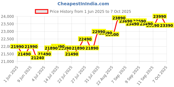flipkart.com Lenovo V 15 (2025) Intel Celeron Dual Core N4500 - (8 GB/256 GB SSD/Windows 11 Pro) V 15 Thin and Light Laptop Price History Graph from 1 Jun 2025 to 7 Oct 2025