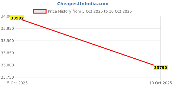 flipkart.com Lenovo V 15 (2025) Intel Core i3 12th Gen 1215U - (16 GB/512 GB SSD/Windows 11 Home) V 15 Thin and Light Laptop Price History Graph from 5 Oct 2025 to 10 Oct 2025