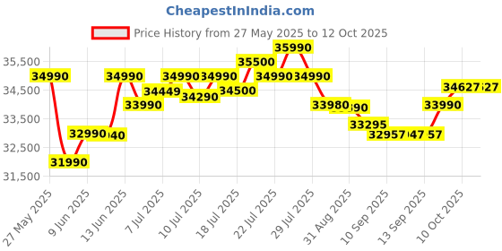 flipkart.com Lenovo V 15 (2025) Intel Core i3 12th Gen 1215U - (16 GB/512 GB SSD/Windows 11 Pro) V 15 Thin and Light Laptop Price History Graph from 27 May 2025 to 12 Oct 2025