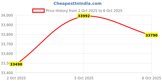 flipkart.com Lenovo V 15 (2025) Intel Core i3 12th Gen 1215U - (16 GB/512 GB SSD/Windows 11 Pro) V 15 Thin and Light Laptop Price History Graph from 2 Oct 2025 to 6 Oct 2025